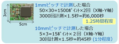 3cm×5cmの対象物を計測した場合の説明図。1mmピッチでは、1500ポイント×2回で3000回計測するため、約6000秒かかる。10mmピッチでは15ポイント×2回で30回計測するため、約45秒。