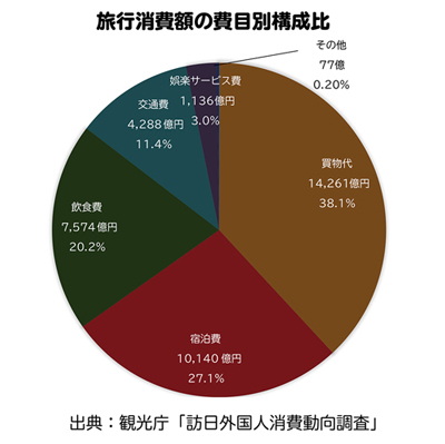 旅行消費額の費用別構成比