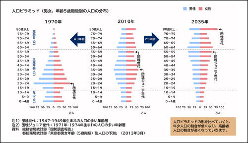 人口ピラミッドの図