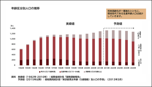 年齢区分別人口の推移のグラフ