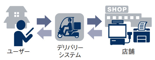 デリバリー連携