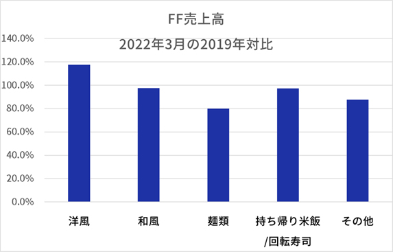 FF業態売上高