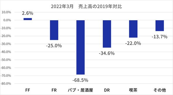 飲食店の販売状況 業態別売上高