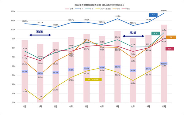 2022年の飲食店の販売状況（売上高2019年同月比）