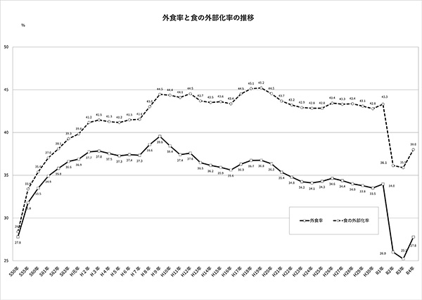外食率と食の外部化率の推移