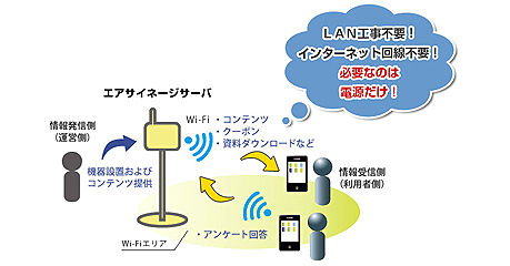 Wi-Fiを利用して店舗内でスマートフォンやタブレットにコンテンツを配信