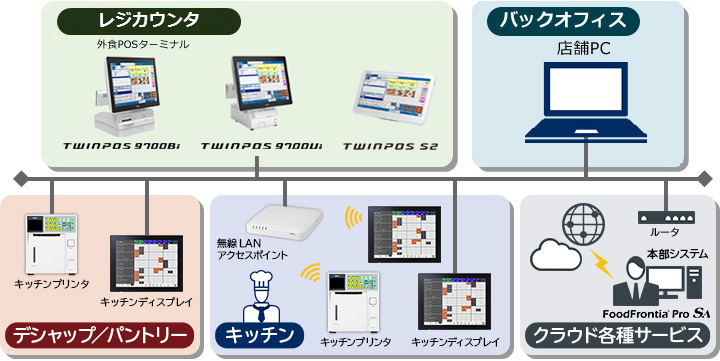 FoodFrontiea(フードフロンティア)システム全体イメージ