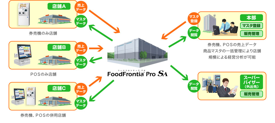 食券販売機・券売機と本部システムFoodFrontia Pro SAとの連携機能