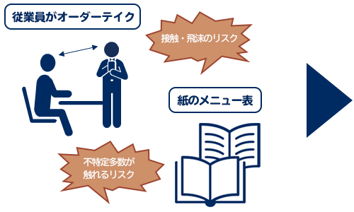 従業員がオーダーテイク には接触・飛沫のリスクがあり、卓上タブレットでオーダーは不特定多数が触れるリスクがある。