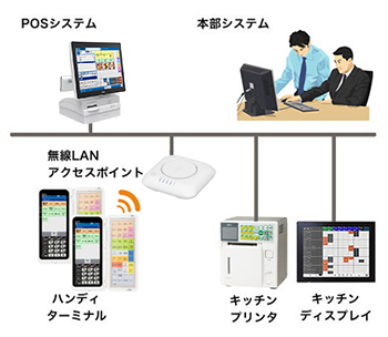 オーダーエントリーシステム : FoodFrontia（フードフロンティア