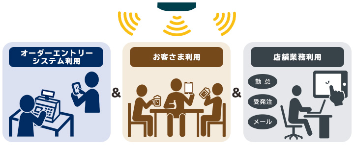 店舗内の無線LAN環境を公衆無線LANスポット化イメージ図