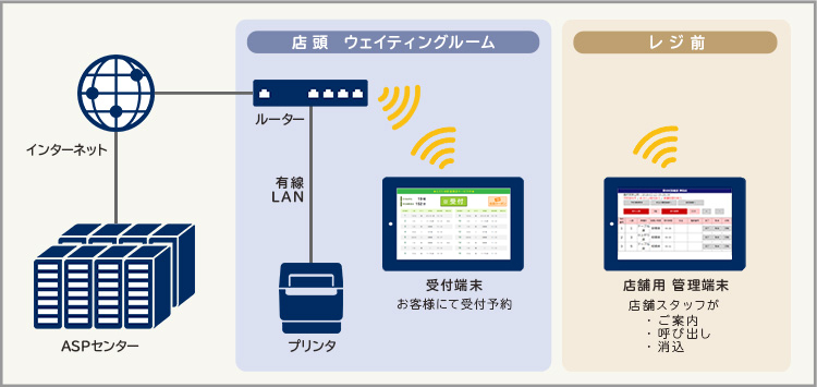 飲食店向け順番待ち予約発券システム「Machimo(マチモ)」