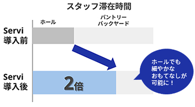 スタッフの滞在時間