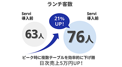 ランチ客数