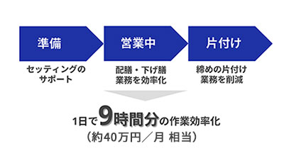 1日で9時間分の作業効率化