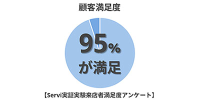 顧客満足度