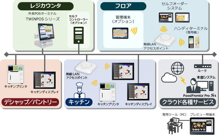 世界有名な 現状渡し NEC キッチンプリンター FoodFrontia PP2710 a0945