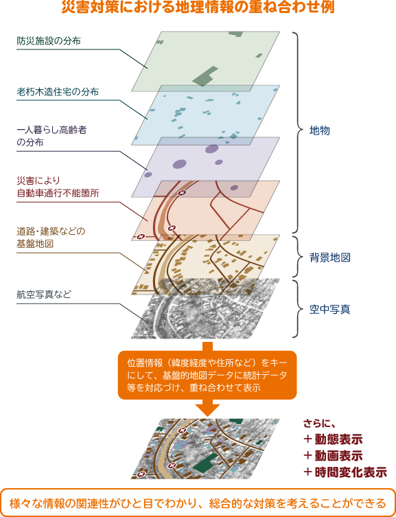 図版:GIS要素技術
