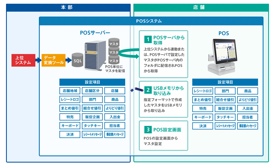 小売り業の課題解決 基幹システムとPOSシステムを連携