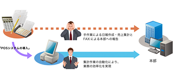 集計作業の自動化により、業務の効率化を実現
