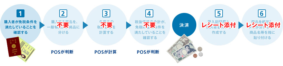 TRUE TWINSHOP 免税販売機能