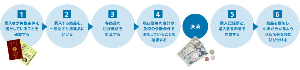 TRUE TWINSHOP 免税販売機能