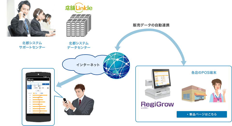 店舗周辺ソリューション 小売業向け業務支援システム「店舗Linkle」