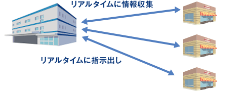 洋菓子・和菓子　POSでの本部とのリアルタイム連携