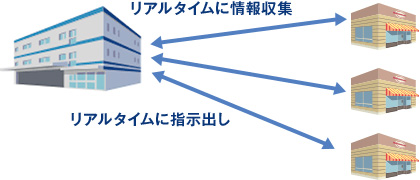 リアルタイムに情報収集、リアルタイムに指示出し