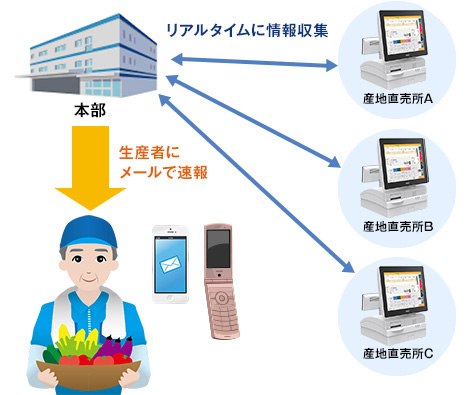 産地直売　POSで本部とのリアルタイム売上・在庫管理。本部は生産者にメールで速報