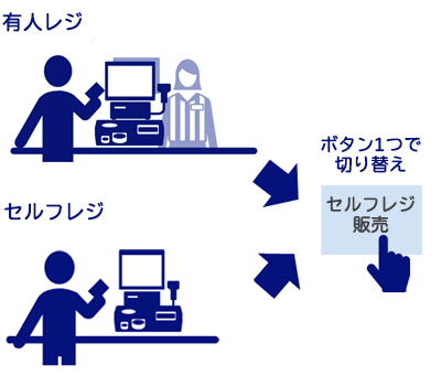 ボタンで切り替え