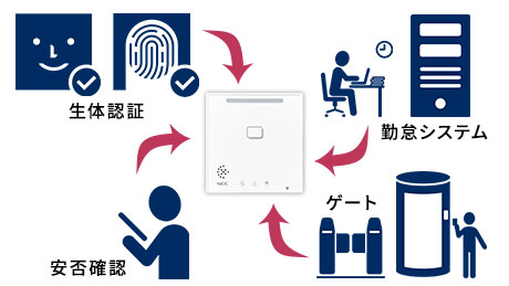 他システムとの連携イメージ