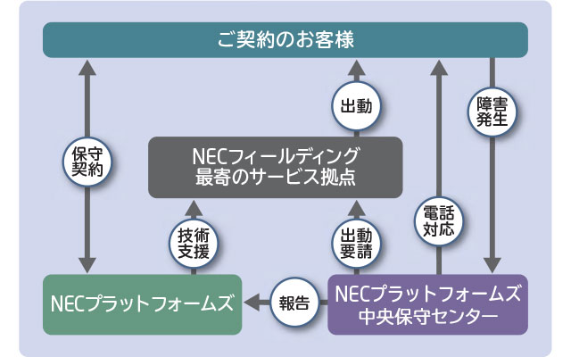 Nec フィールディング