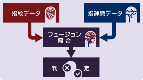 指紋情報と指静脈情報をフュージョン照合して判定