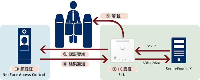 NeoFace Access Controlと連携