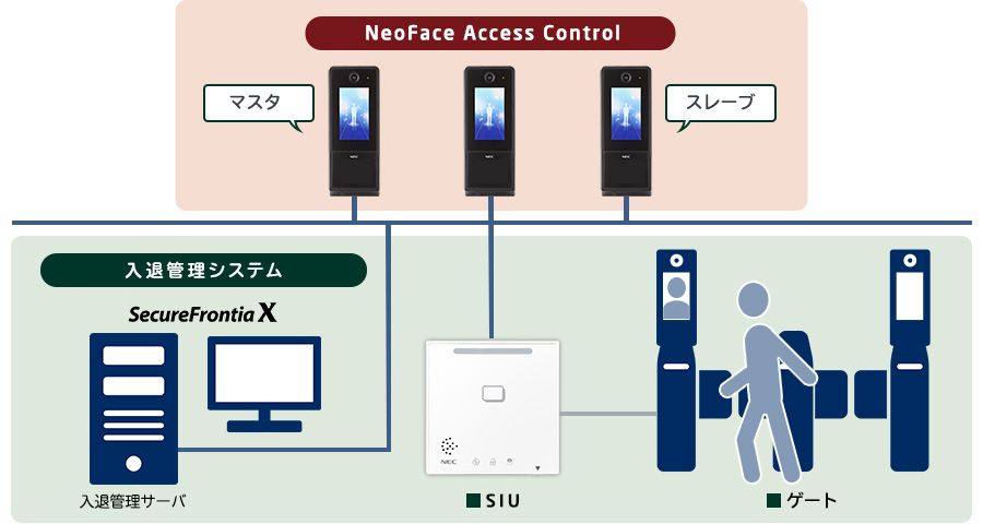 NeoFace Access Control システム構成