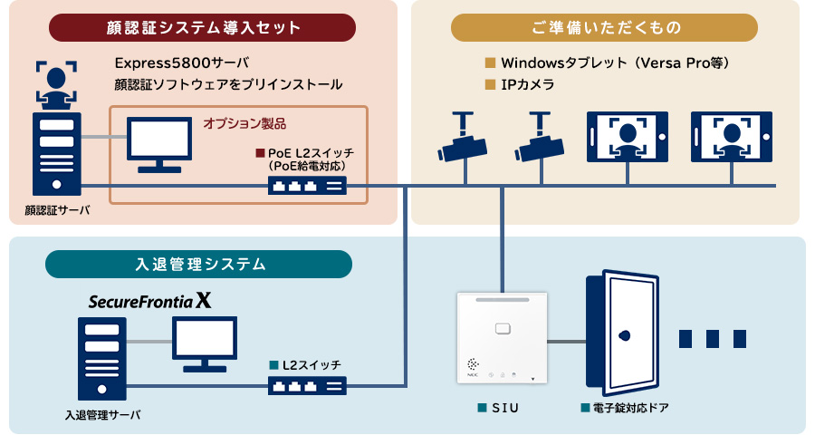 顔認証システム導入セット システム構成