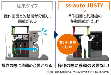 従来タイプは操作の際に異動の必要があるが、導入後は操作の際に移動なし