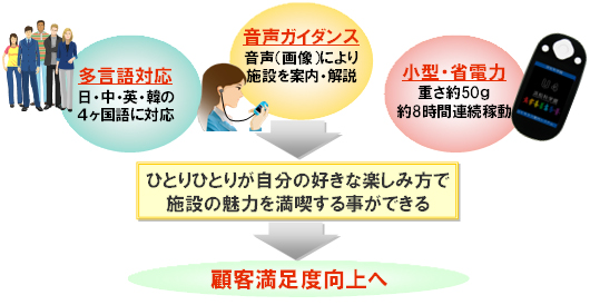 ユビキタス案内システム