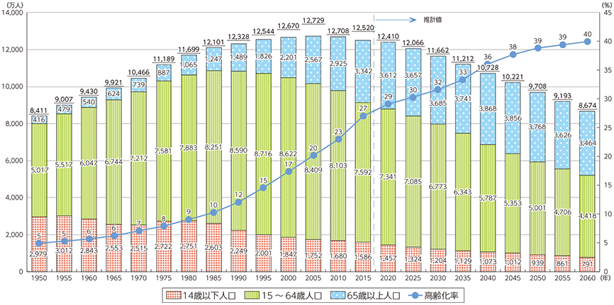総務省のグラフ