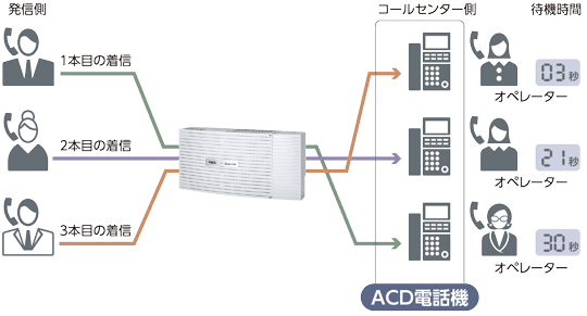 5人のオペレーターで6本目の着信に応対するには Itがもっと身近に感じる情報コラム Necプラットフォームズ