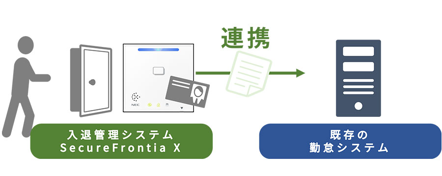 入退管理システムと既存の勤怠システムと連携の図