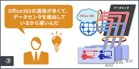 Office365の通信が多くて、データセンタを経由しているから遅いんだ