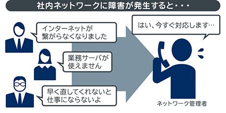 無料でネットワーク管理の負担を軽減 Itがもっと身近に感じる情報コラム Necプラットフォームズ