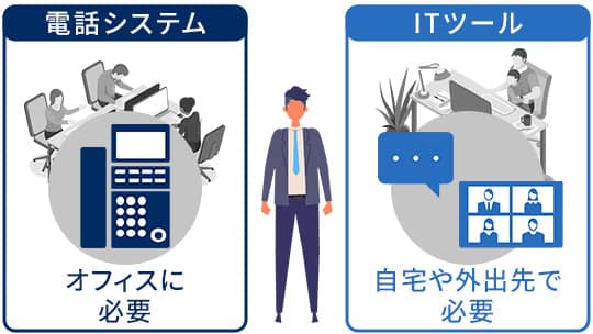 電話システムとITツールの図